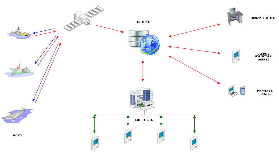 Funzionamento del software di gestione delle Flotte navali