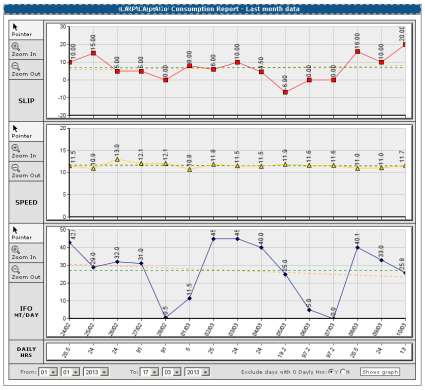 Controllo completo con il software di gestione delle Flotte navali