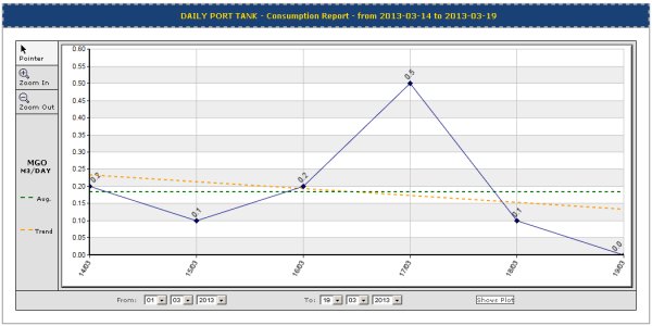 Control on the oil consumption with the vessel ship fleet management software