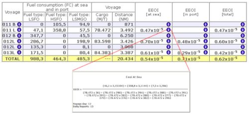 Energy Efficiency Operational Indicator del software di gestione delle Flotte navali