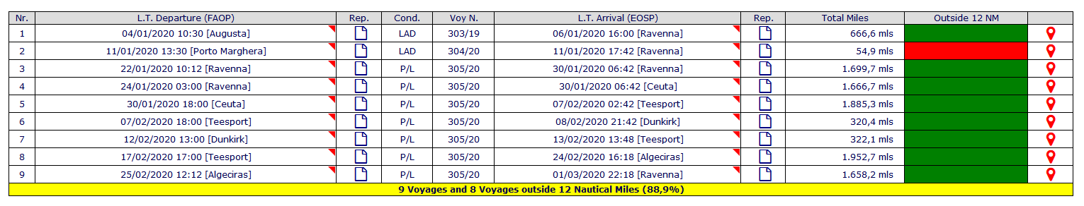 Modulo IVA 12 Miglia Nautiche del software di gestione delle Flotte navali