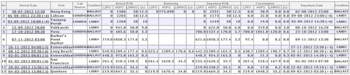 Port Turnaround Manager of the vessel ship fleet management software