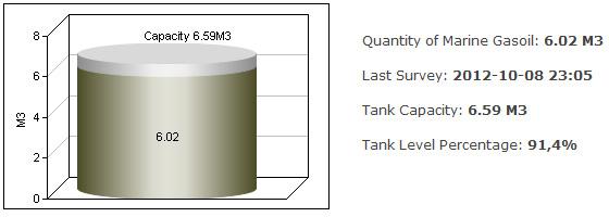 Tanks level control unit of the vessel ship fleet management software